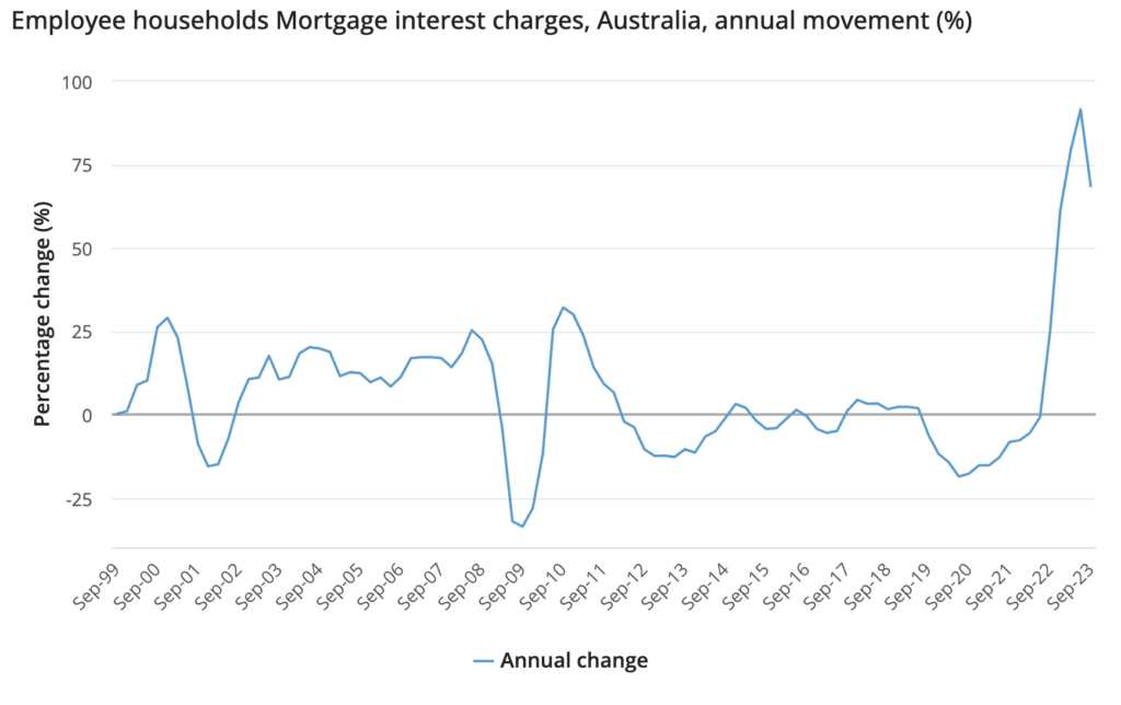 Employee households Mortgage interest charges, Australia, annual movement (%) Employee households Mortgage interest charges, Australia, annual movement (%)