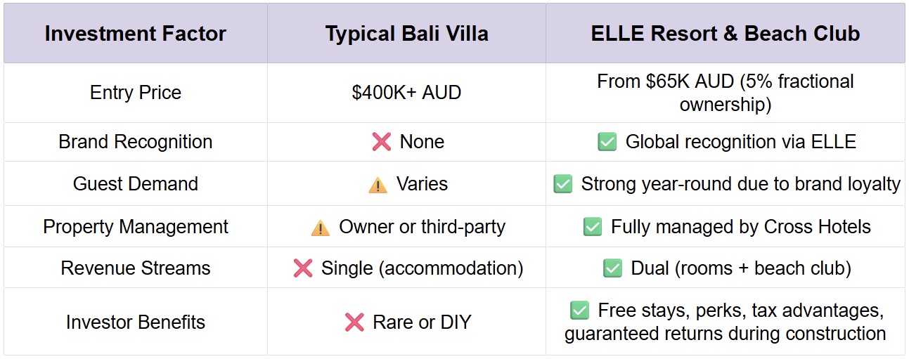 Comparing the Investment Models