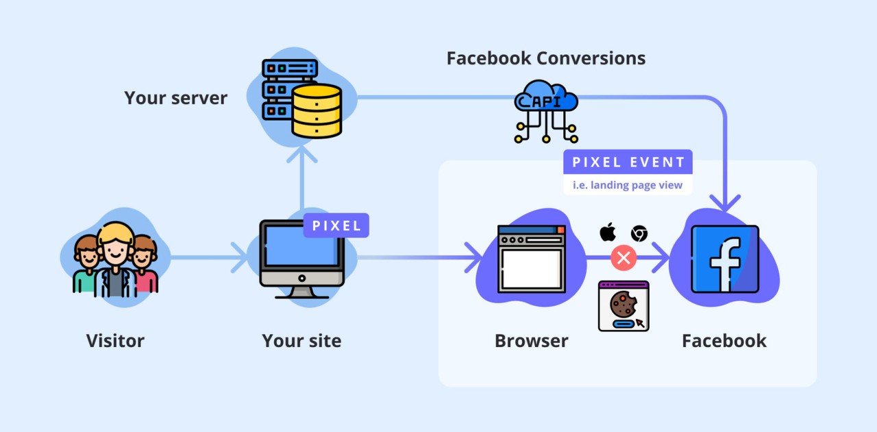 Facebook Api Facebook Api