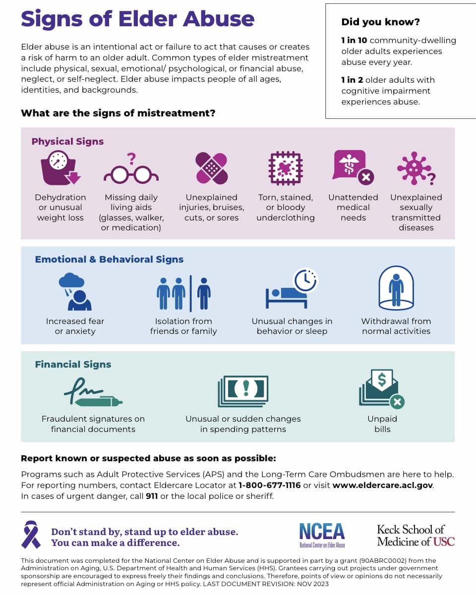 "Infographic titled 'Signs of Elder Abuse' detailing physical, emotional, behavioral, and financial signs of elder abuse. Physical signs include dehydration, unexplained injuries, and missing daily living aids. Emotional and behavioral signs include increased fear, isolation, and unusual changes in behavior or sleep. Financial signs include fraudulent signatures and unpaid bills. The infographic emphasizes the importance of reporting suspected abuse and provides contact information for Adult Protective Services and the Eldercare Locator. The image is supported by the National Center on Elder Abuse and the Keck School of Medicine of USC. "Infographic titled 'Signs of Elder Abuse' detailing physical, emotional, behavioral, and financial signs of elder abuse. Physical signs include dehydration, unexplained injuries, and missing daily living aids. Emotional and behavioral signs include increased fear, isolation, and unusual changes in behavior or sleep. Financial signs include fraudulent signatures and unpaid bills. The infographic emphasizes the importance of reporting suspected abuse and provides contact information for Adult Protective Services and the Eldercare Locator. The image is supported by the National Center on Elder Abuse and the Keck School of Medicine of USC.