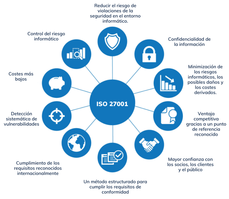 Beneficios ISO27001 Beneficios ISO27001