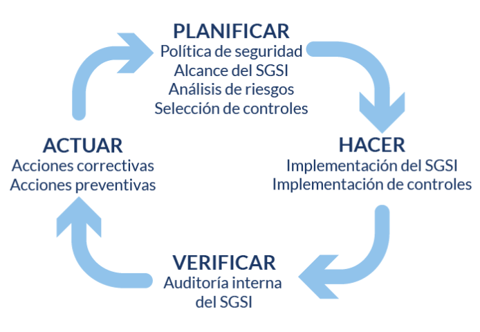 PHVA, Planificar, Hacer, Verificar, Actuar PHVA, Planificar, Hacer, Verificar, Actuar