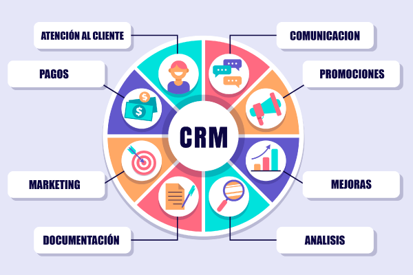 CRM, Customer Relationship Management CRM, Customer Relationship Management