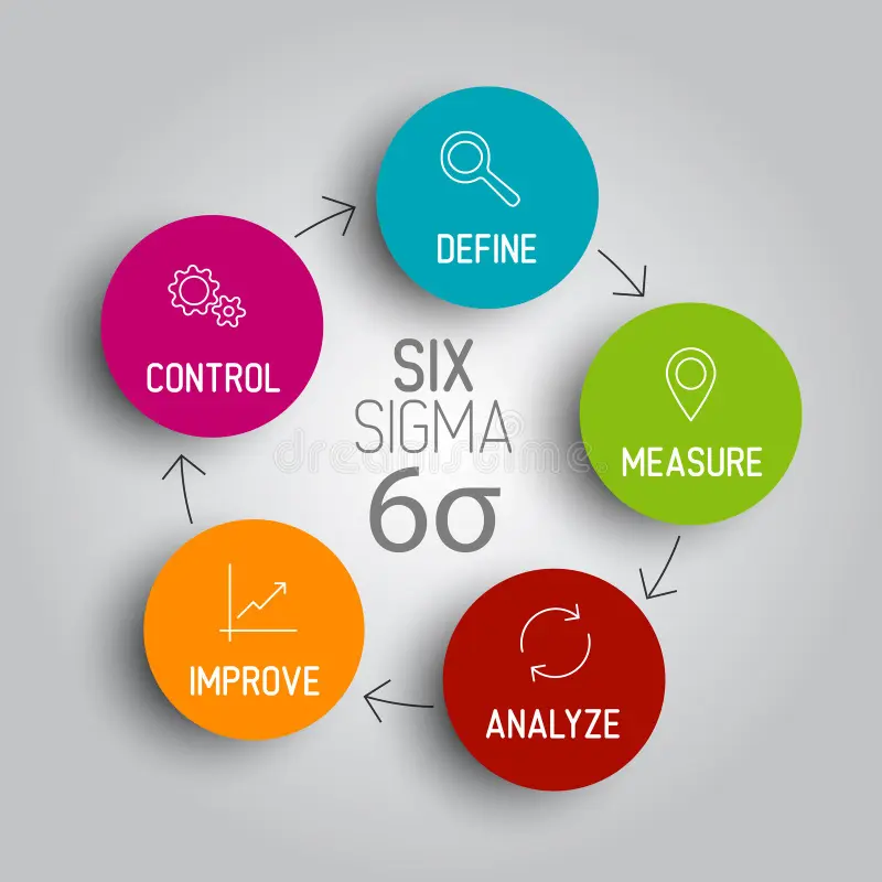 Six sigma, DMAIC Six sigma, DMAIC