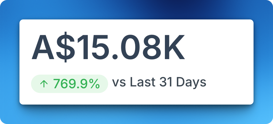 DetailFlow opportunity value dashboard showing A$15.08K in potential revenue, with a 769.9% increase over the last 31 days. DetailFlow opportunity value dashboard showing A$15.08K in potential revenue, with a 769.9% increase over the last 31 days.