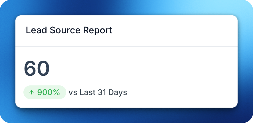 DetailFlow lead source report showing 60 new leads with a 900% increase compared to the last 31 days. DetailFlow lead source report showing 60 new leads with a 900% increase compared to the last 31 days.