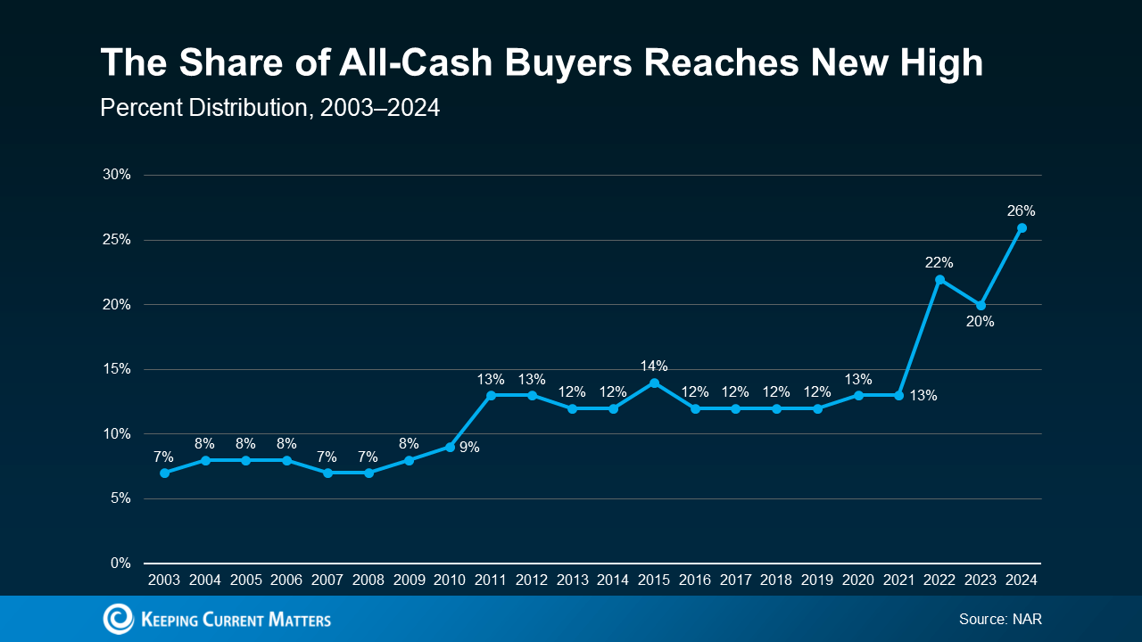 All Cash Offers All Cash Offers