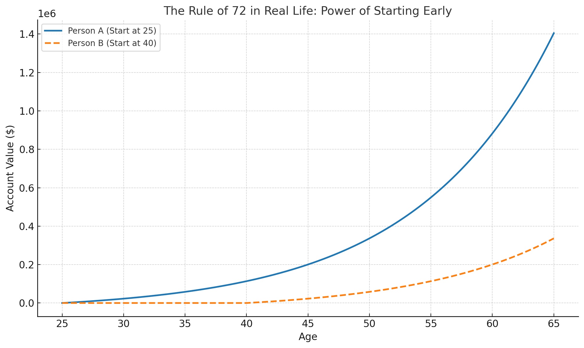 Rule 72 chart Rule 72 chart