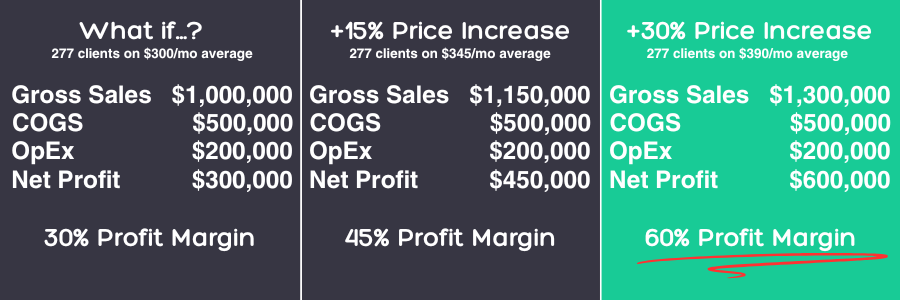 Increasing prices Increasing prices