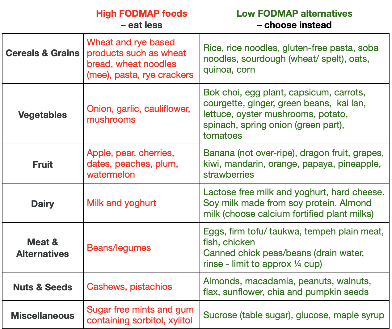 fodmap chart fodmap chart