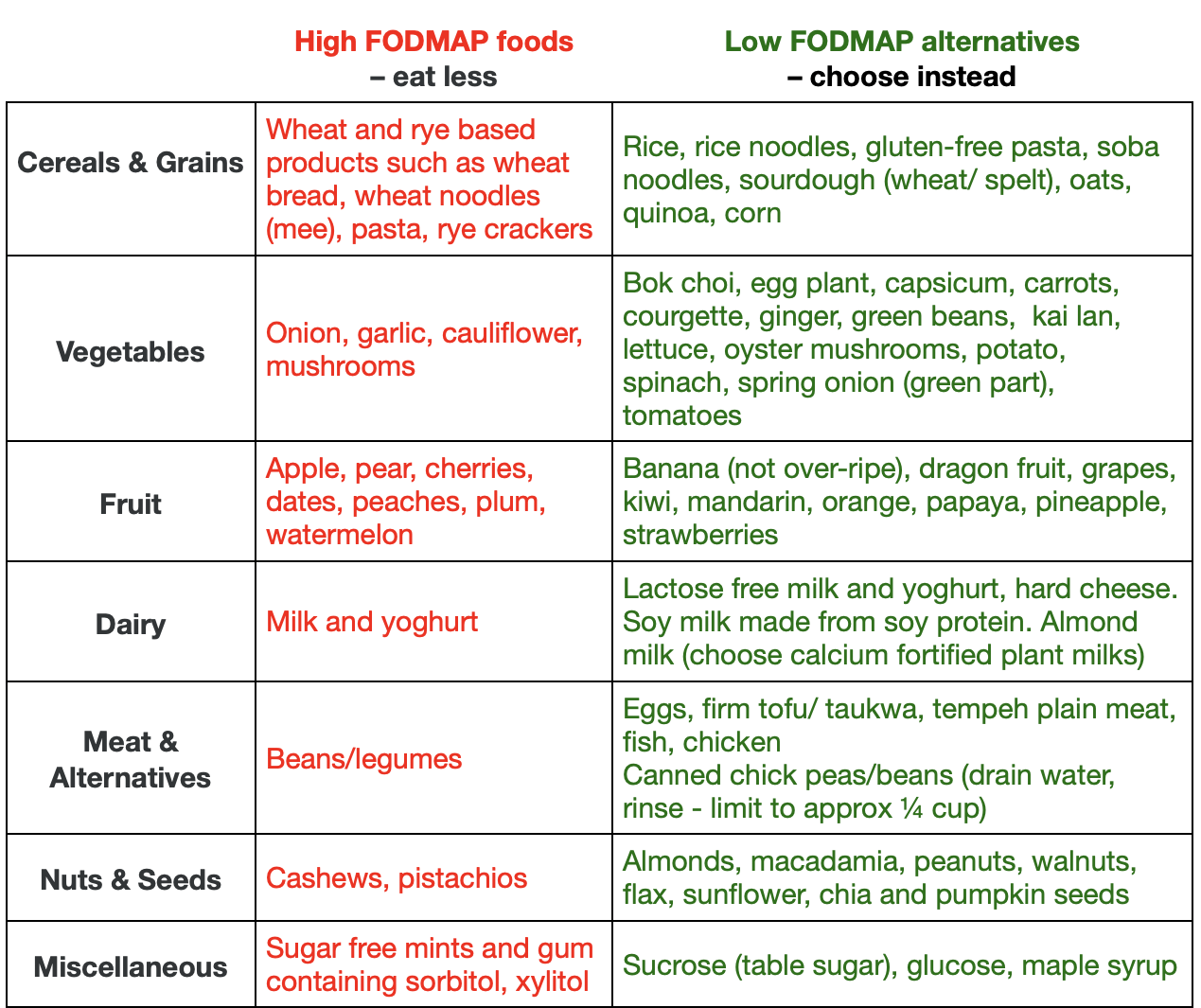 fodmap chart