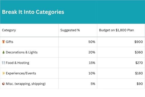 Total Holiday Budget Divided Total Holiday Budget Divided