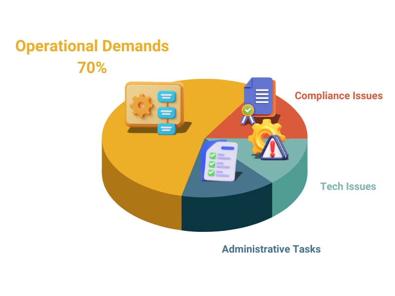 Infographic showing that over 70% of financial advisors feel overwhelmed by operational demands, highlighting key challenges. Infographic showing that over 70% of financial advisors feel overwhelmed by operational demands, highlighting key challenges.