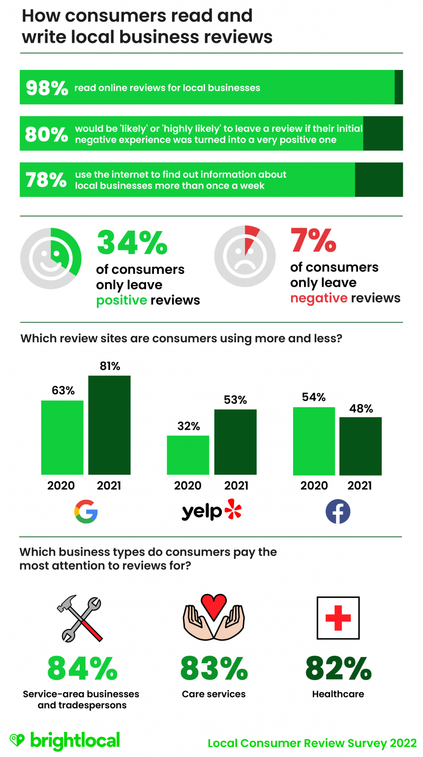 Reviewtrackers infographique