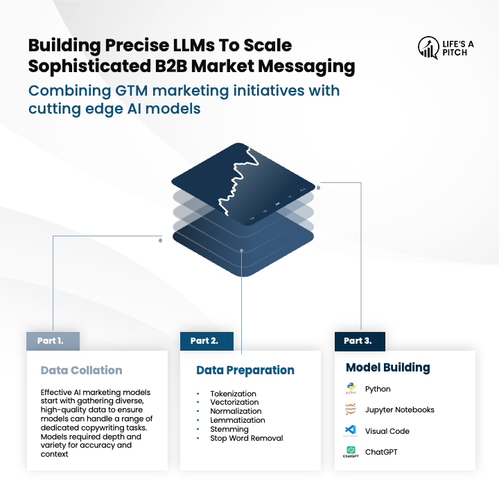 The Power of Sophisticated LLMs for Founding Teams