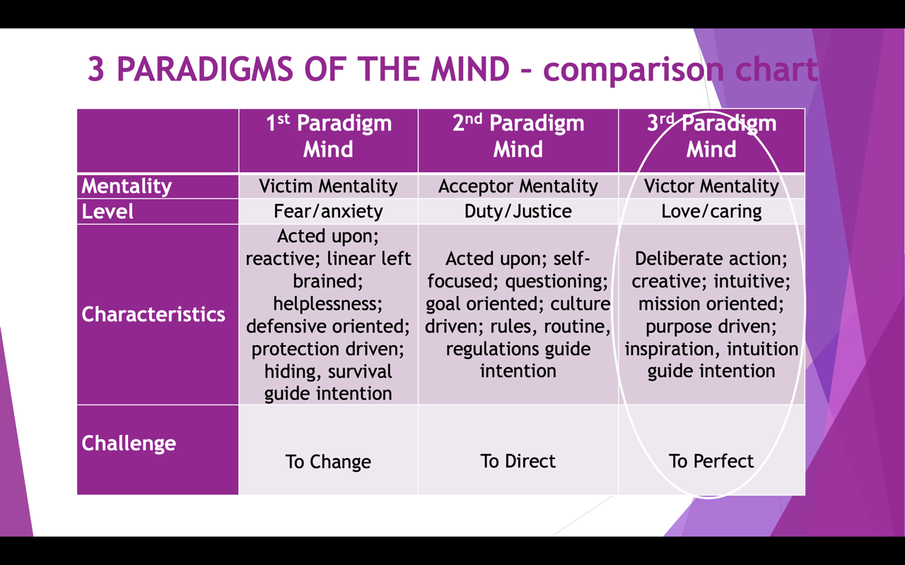 A diagram of the 3 Paradigms of the Mind