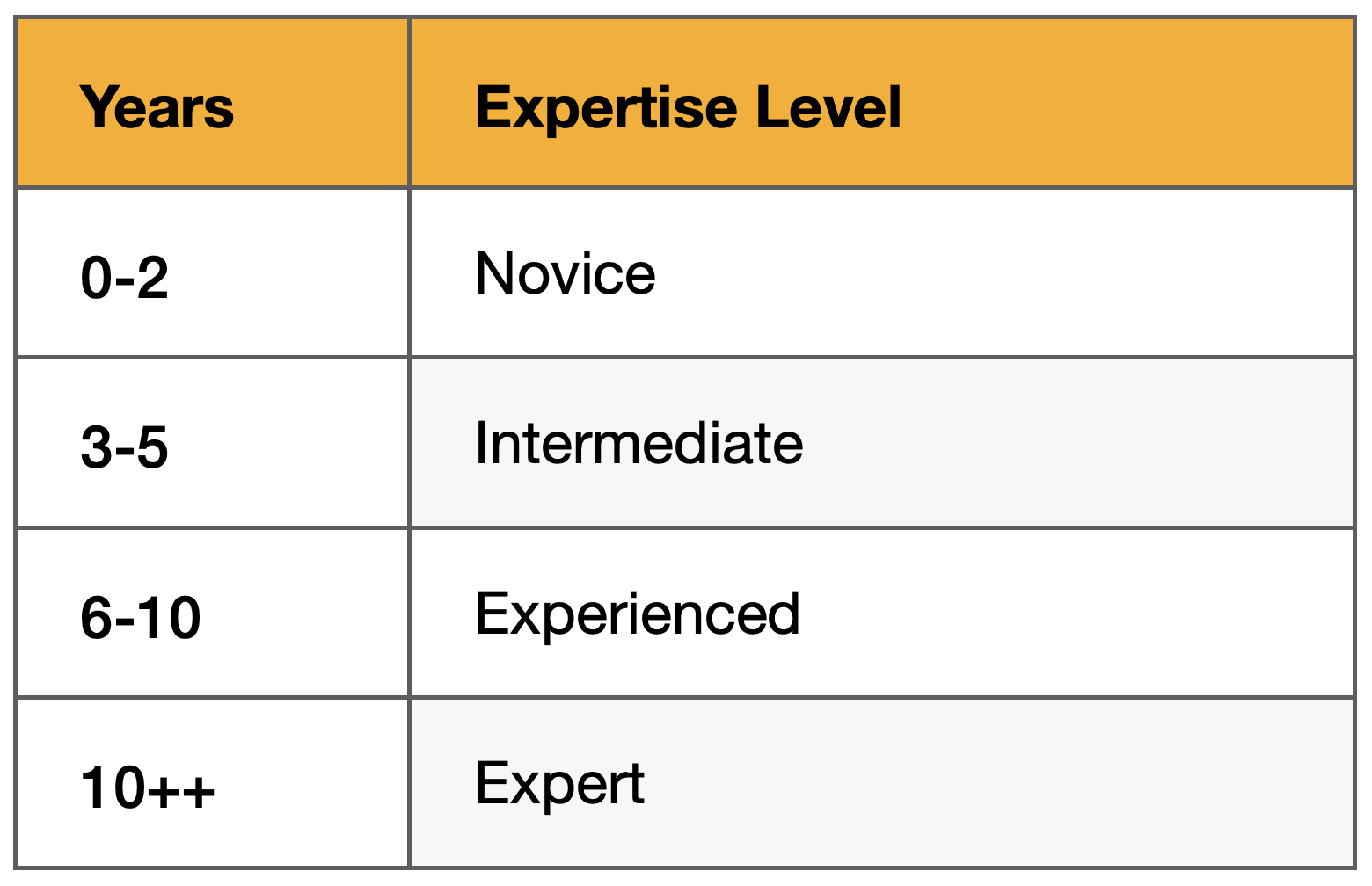 table showing contractor experience from novice to expert table showing contractor experience from novice to expert