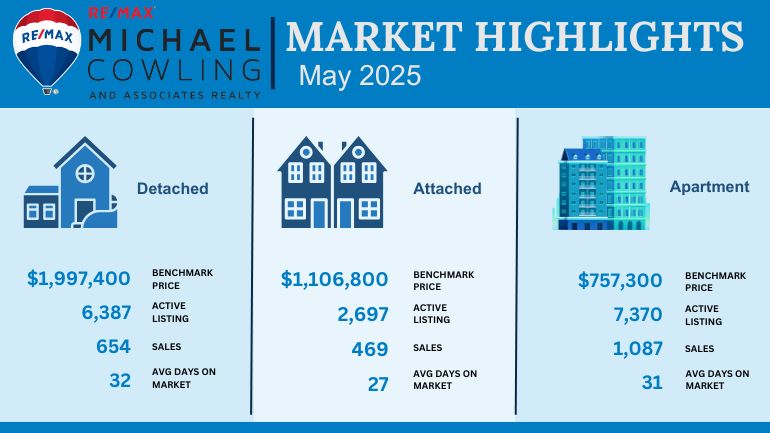 Metro Vancouver's housing market sees record-high inventory and declining sales in May 2025, as hesitant buyers find increased negotiating power. Discover key trends, sales-to-active listings ratios, and benchmark prices for detached, attached, and apartment properties in this buyer-favored market update.