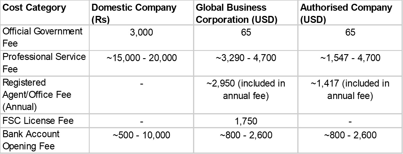Estimated Incorporation & Annual Costs