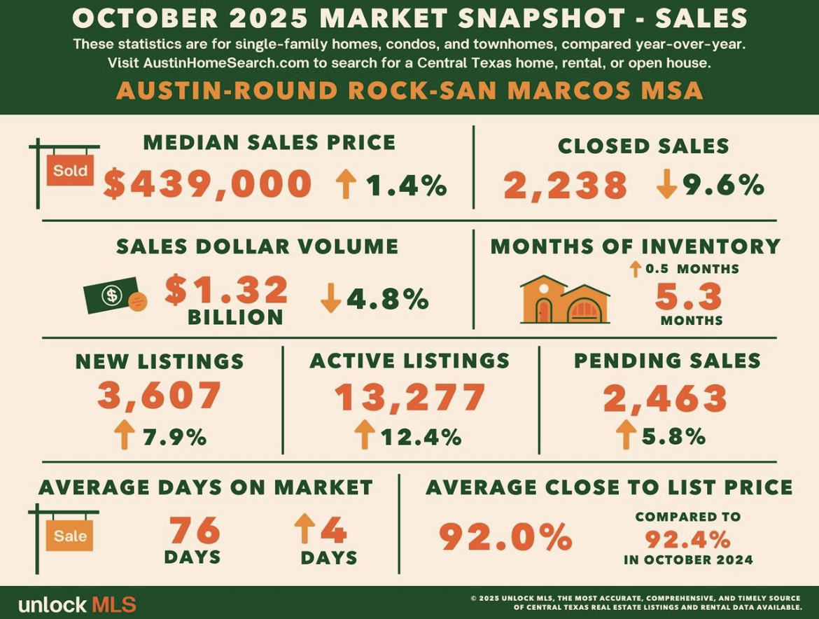 real estate market stats for round rock