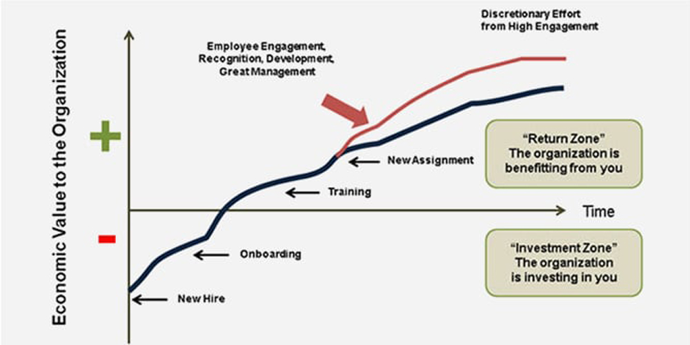 Cost To Value of an Employee