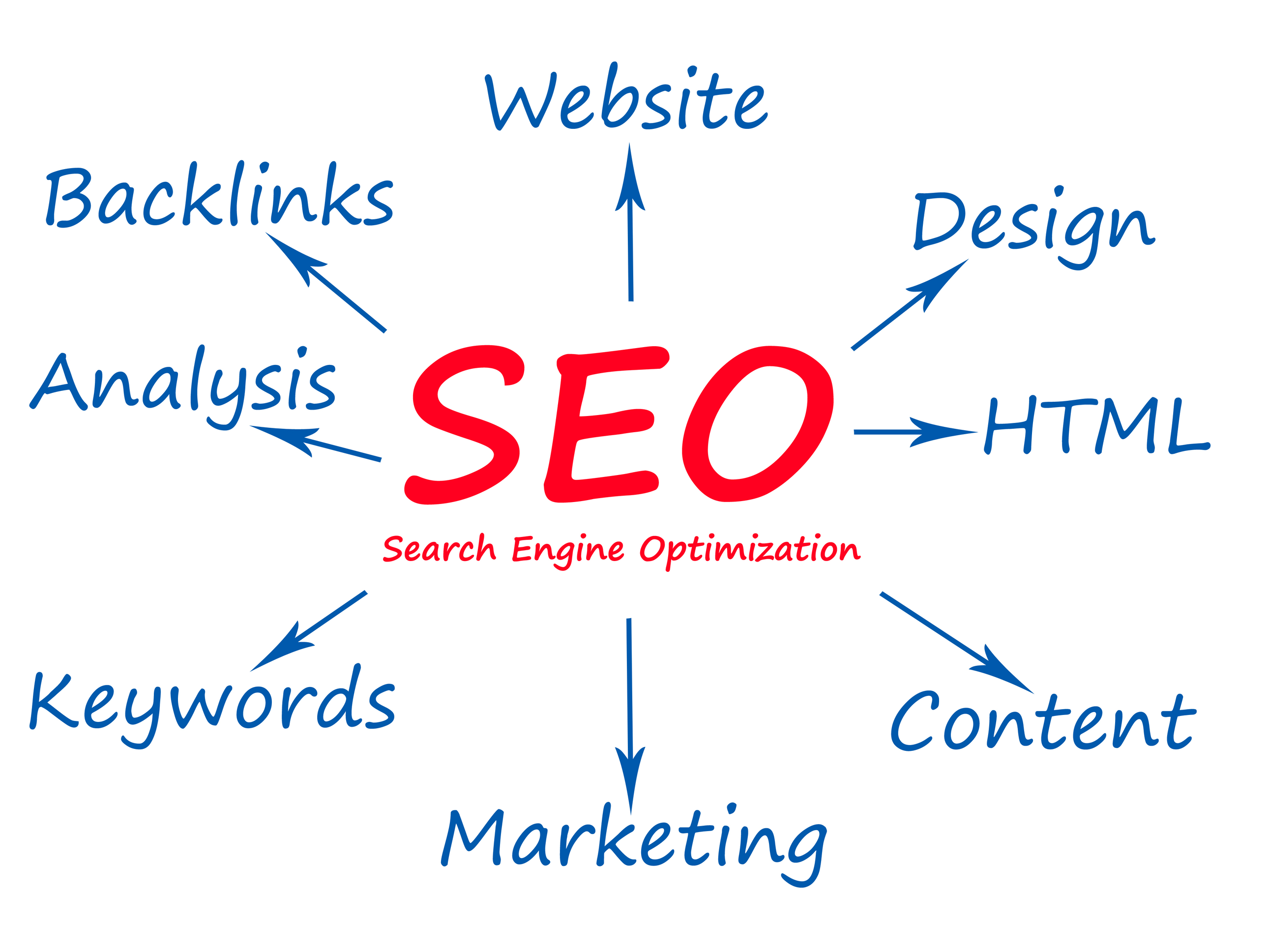 diagram about different effects on search engine optimization