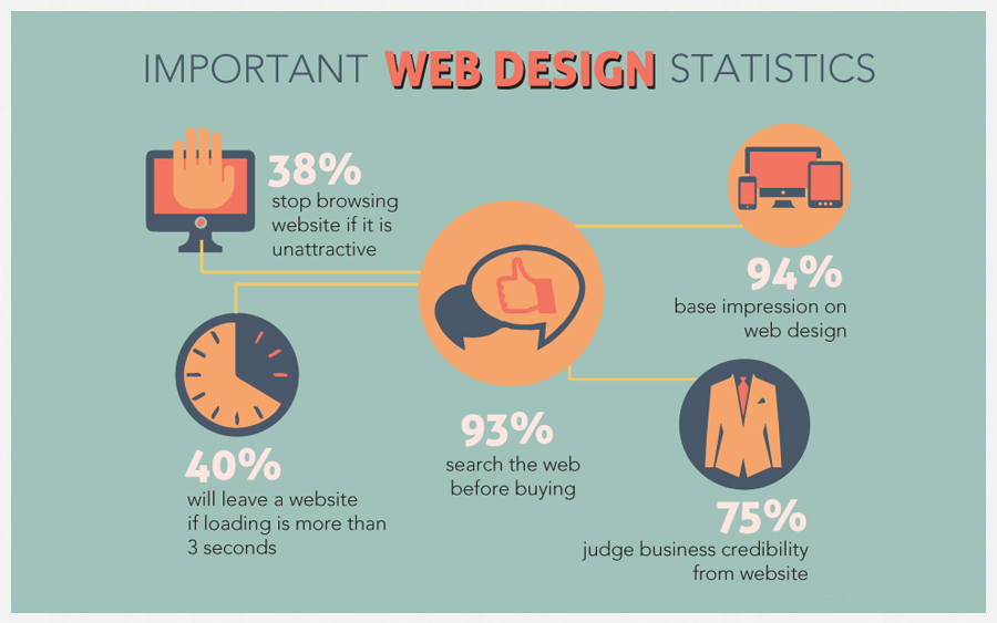 important web design statistics