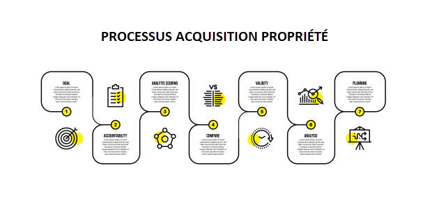 Processus achat propriété