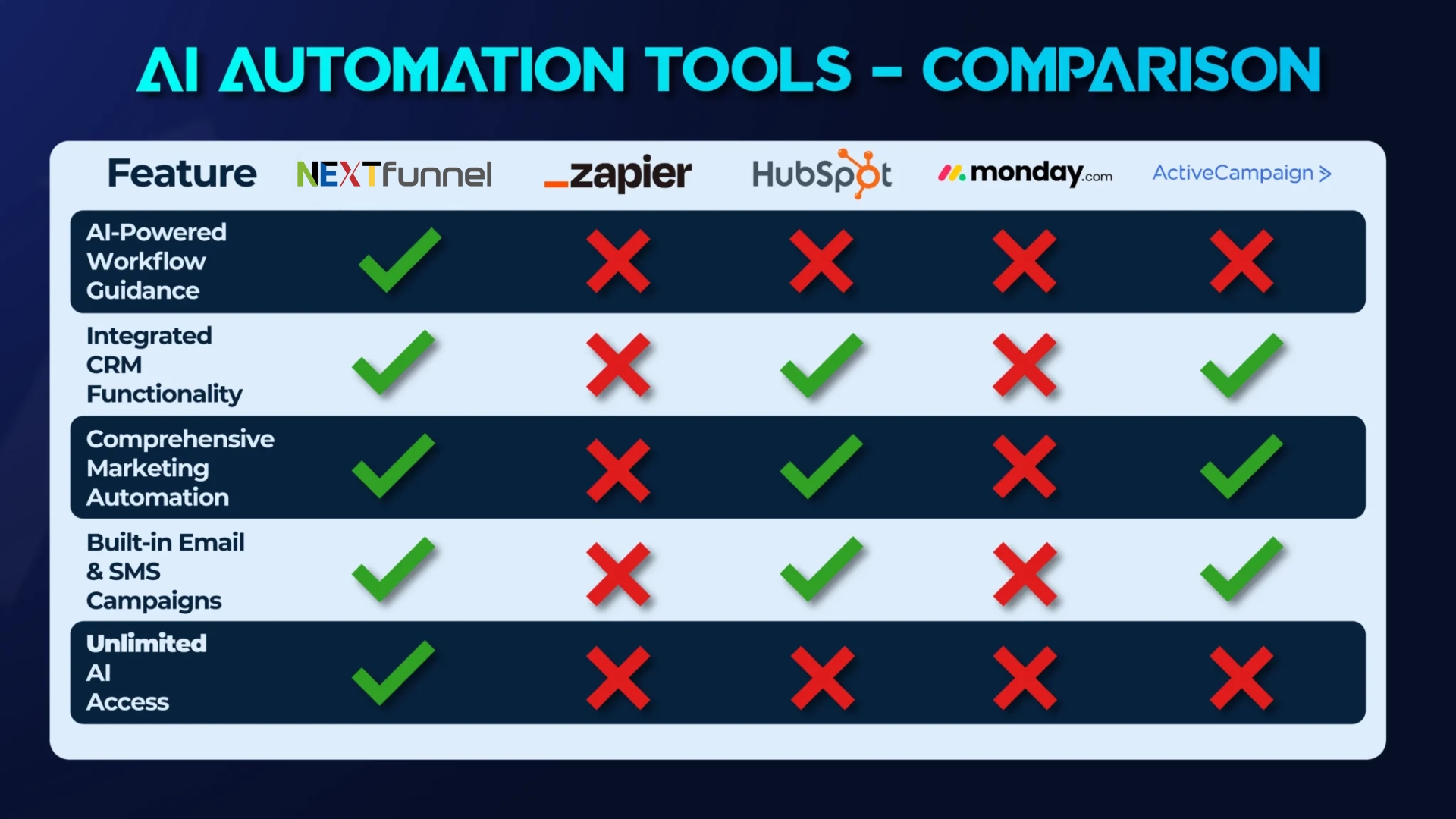 Công cụ tự động hóa AI– NEXTfunnel so với đối thủ Công cụ tự động hóa AI– NEXTfunnel so với đối thủ