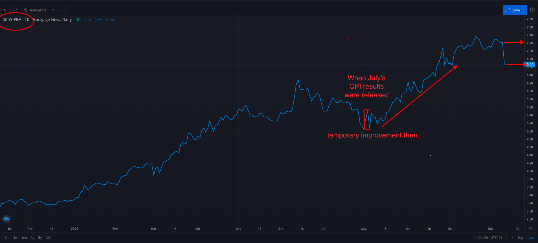 Interest rates today Nov 10