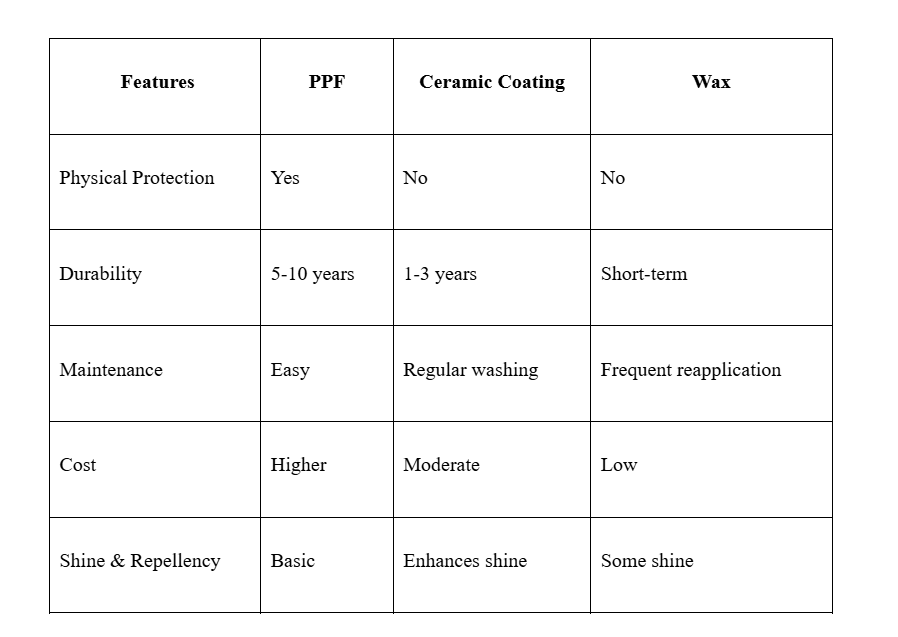 comparison within PPF, ceramic coating and wax comparison within PPF, ceramic coating and wax