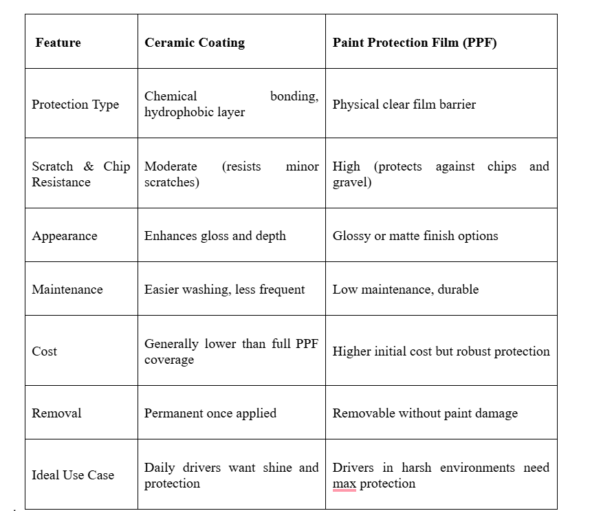 Comparison between ceramic coating and paint protection film Comparison between ceramic coating and paint protection film