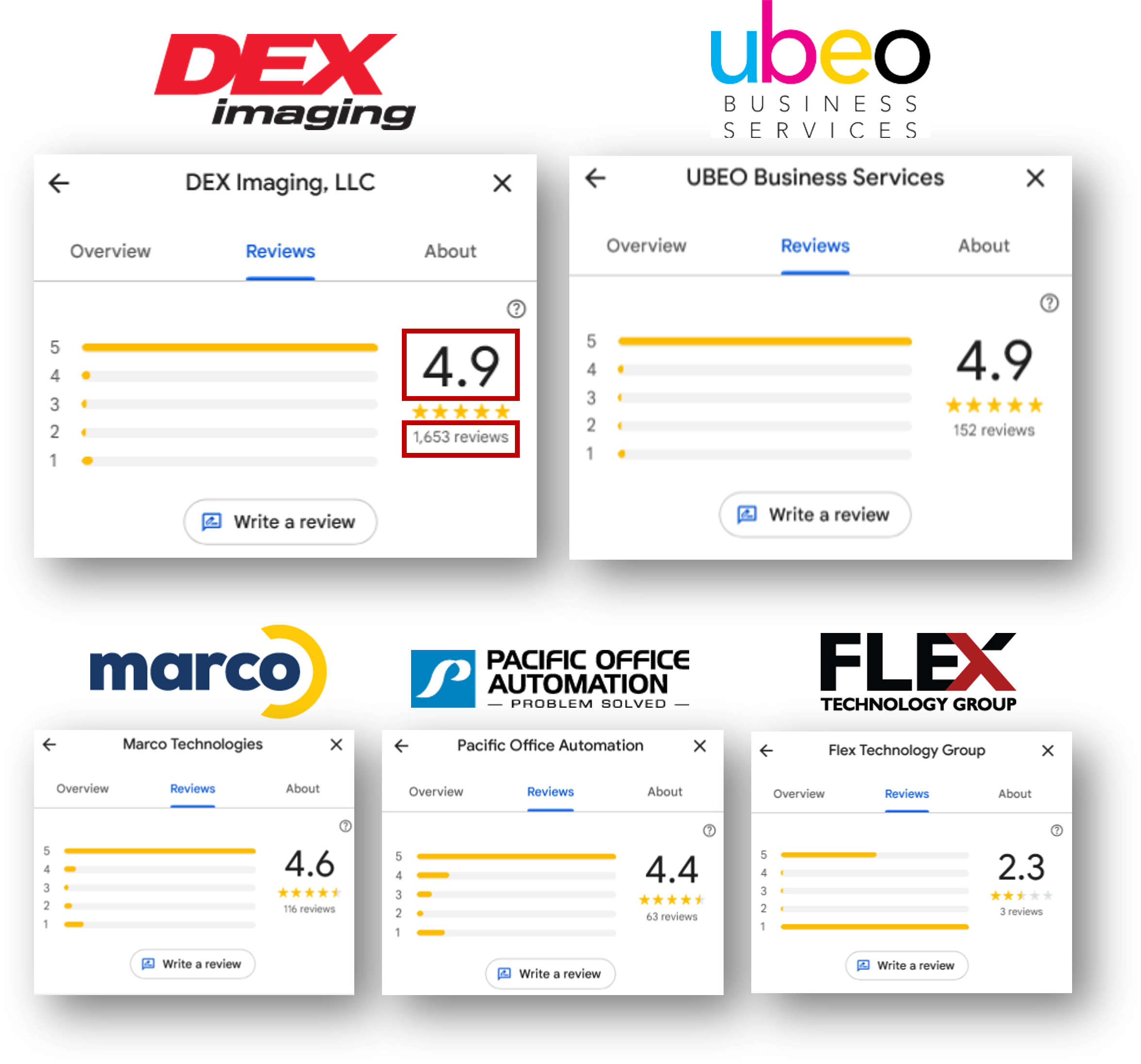 Google reviews gives you a competitive edge over other dealers Google reviews gives you a competitive edge over other dealers