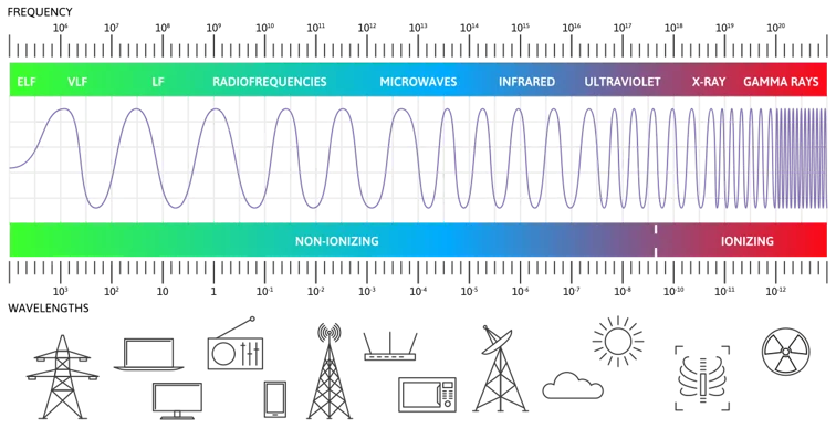 The Electromagnetic spectrum The Electromagnetic spectrum