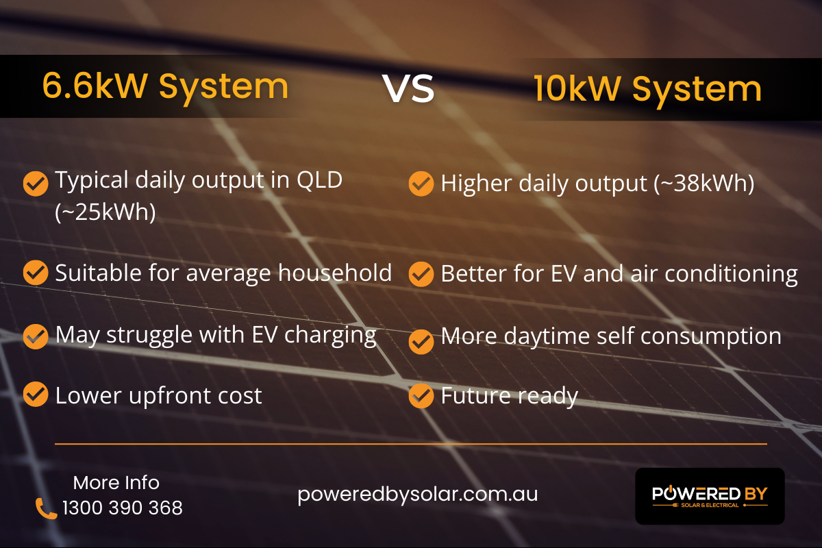 6.6kW system vs 10kW system 6.6kW system vs 10kW system