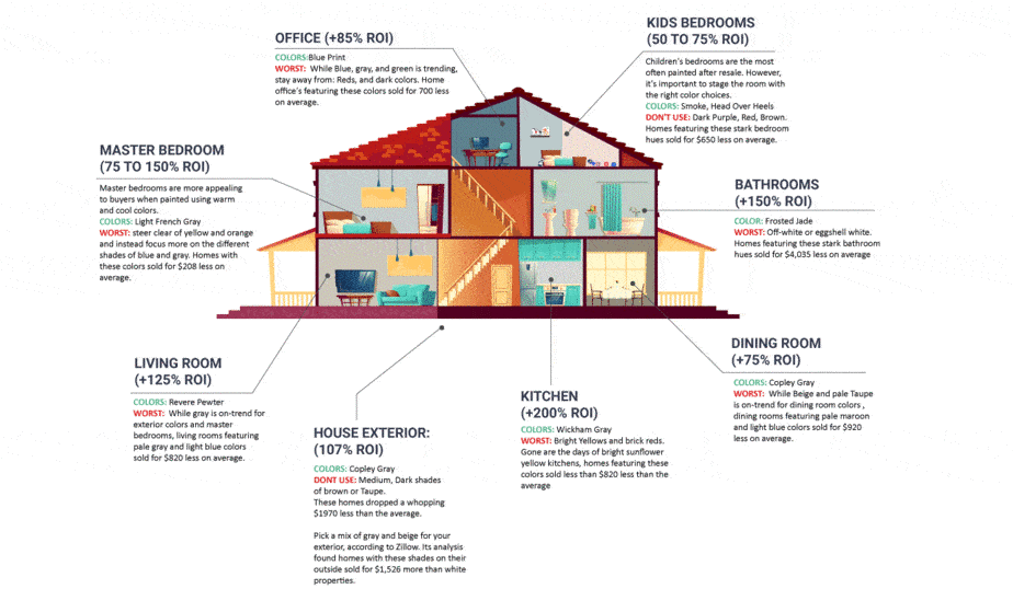 ROI listing for different rooms in a house by painting ROI listing for different rooms in a house by painting
