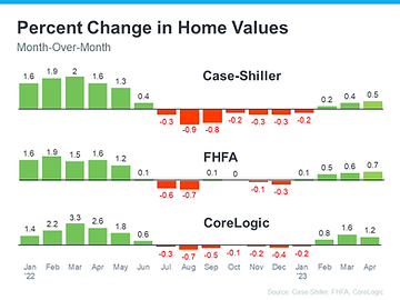 Positive Trends in the 2023 Housing Market