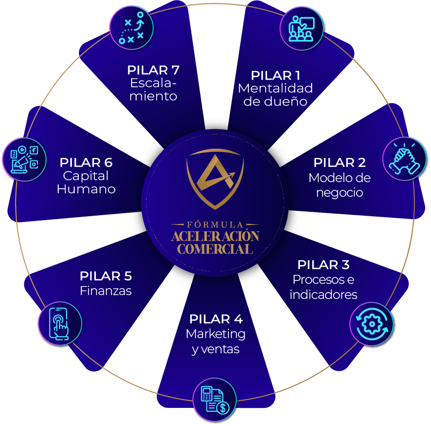 Rueda Fórmula de Aceleración Comercial