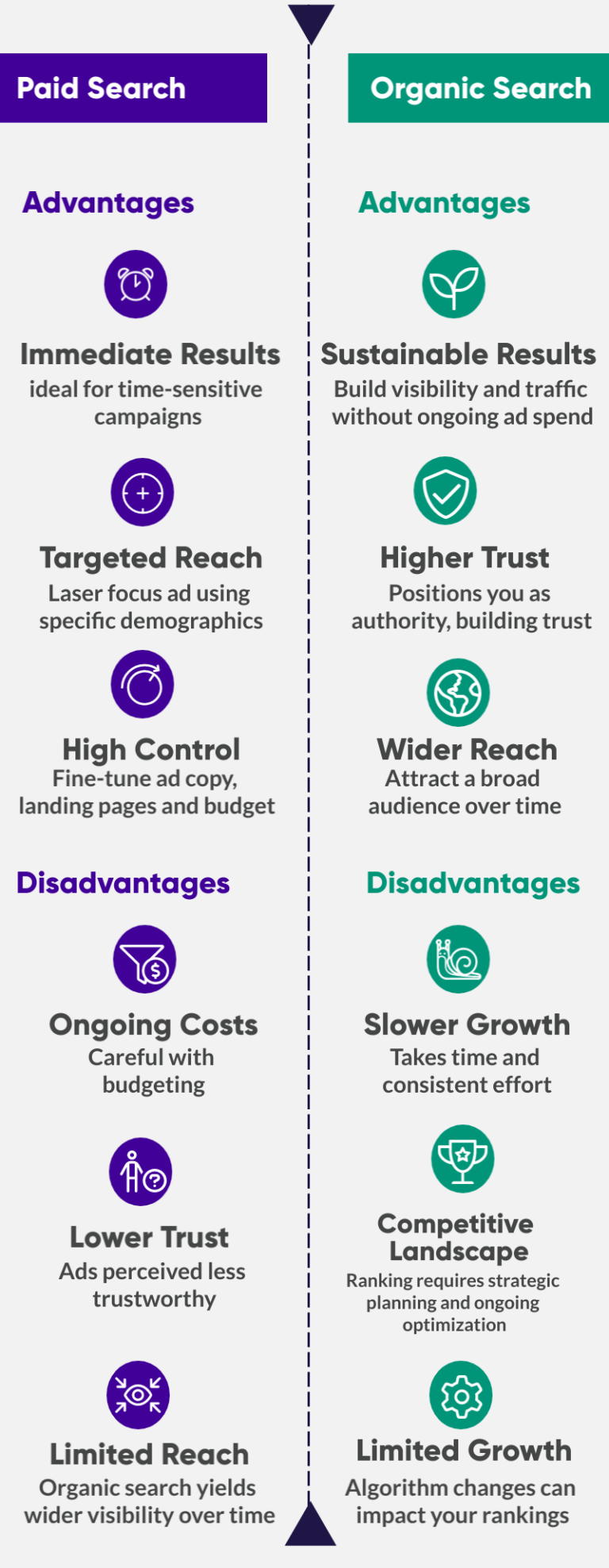 Paid Ads vs Organic Grow Paid Ads vs Organic Grow
