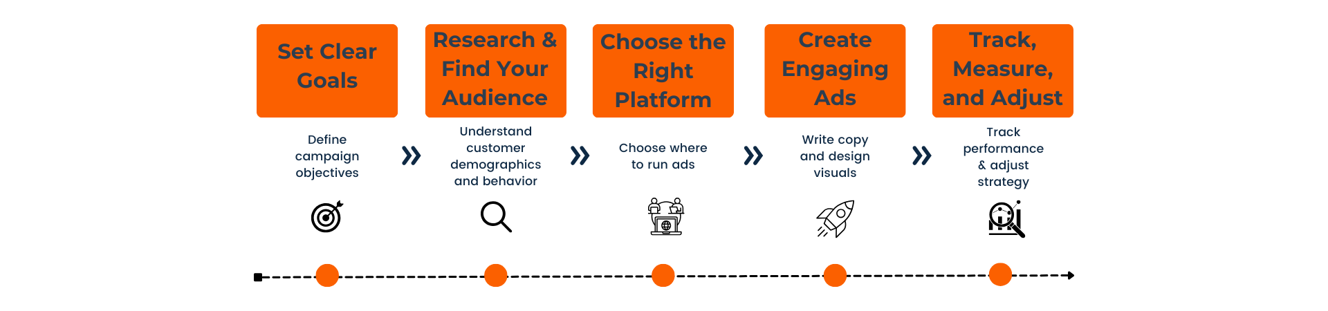 Flowchart outlining the steps for creating a successful PPC campaign for meal prep businesses: 1) Set Goals – defining campaign objectives, 2) Identify Audience – understanding customer demographics and behavior, 3) Select Platform – choosing the right platform for ads, 4) Create Ads – writing ad copy and designing visuals, and 5) Monitor & Optimize – tracking performance and adjusting the campaign for better results. Flowchart outlining the steps for creating a successful PPC campaign for meal prep businesses: 1) Set Goals – defining campaign objectives, 2) Identify Audience – understanding customer demographics and behavior, 3) Select Platform – choosing the right platform for ads, 4) Create Ads – writing ad copy and designing visuals, and 5) Monitor & Optimize – tracking performance and adjusting the campaign for better results.