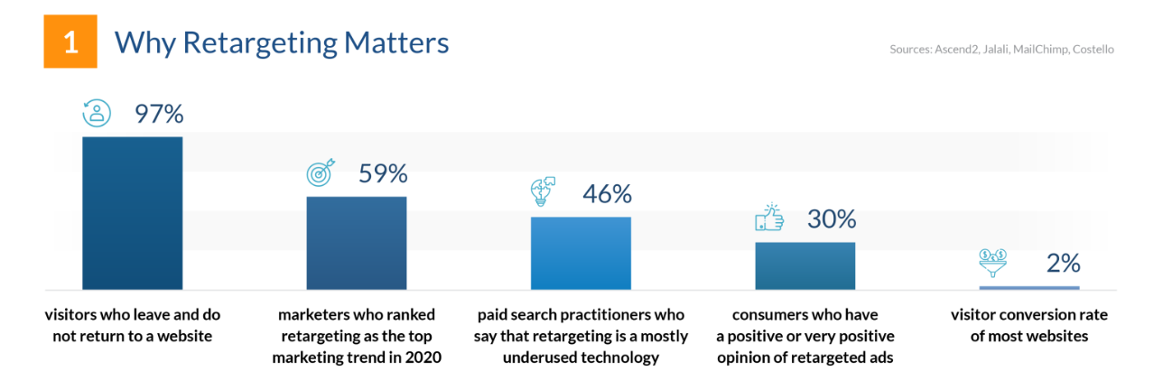 Wht retargeting matters Wht retargeting matters