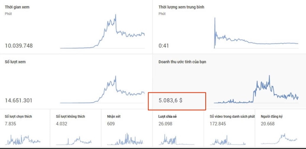 Thu nhập YouTube của Ninh Đôn