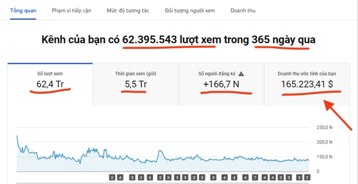 Thu nhập YouTube của Ninh Đôn