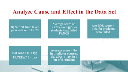 As we see in this illustration, this program’s PANCE scores in cardiology were below benchmark. They can ask a natural progression of questions – one leading to the next. Note that at each point we run, a statistical analysis, such as a regression, between the data sets to find statistically significant correlation. We will talk about that in upcoming blogs. For now, let us just work through the process of drilling down to root causes.  The PA program asks:  Are we also failing to meet benchmark for cardiology in our EOR or PACKRAT scores?  If no, perhaps the failure to meet PANCE benchmark was an anomaly.  If yes, we look at the next point. Are our didactic summative module scores in cardiology also low?  If no, perhaps the problem is in how students prepare for the EOR/Packrats. Better test preparation and coaching could be an answer.  If yes, we look at the next point. Are our cardiology course module scores low? If not, once more, this may be a study skills problem for our students preparing for major tests.  If no, then let us see where our program needs to bolster preparation for didactic summative modules If yes, we look at the next point. Are the evaluations of our clinical medicine course director poor? If no, once more we return to the previous point. We can focus on metacognitive methodology, for example, to help students in understanding and apply the material in their cardiology course. If yes, we look at the next point. NCCPA mapping shows that we have insufficient coverage of topics in the curriculum, meaning we should modify it.  If no, then our clinical medical course director must improve or modify methods of imparting the required information If yes, then we modify the curriculum to provide sufficient coverage for the topic. The pieces are not always connected, but this gives you an example of how you can reverse engineer, and then basically think about the downstream effects of phenomena. If you find there is a relationship between these aspects, you will note that the arrow goes both ways. Fixing the root cause, wherever it is found, should result in improvement in all subsequent processes.