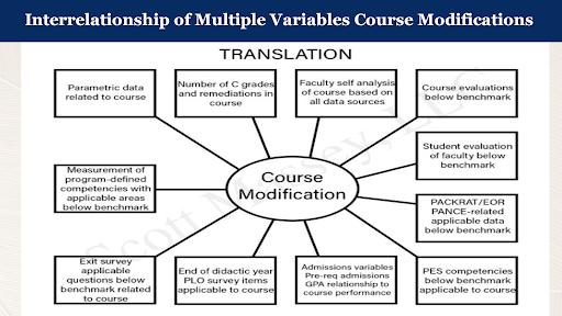 Advanced Assessment Methods and the Intersection of Variables