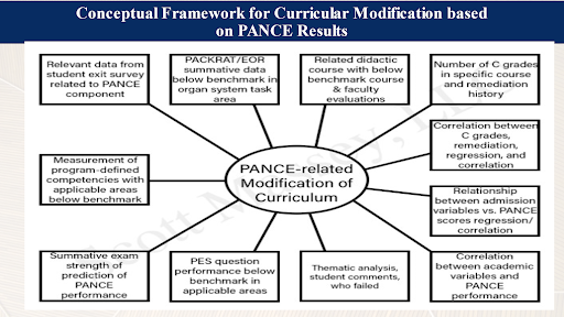 This spider diagram looks at modifying a course through an actual data-driven approach. This gives you the variables that are necessary to document the necessity and the target for the modification. The whole concept behind course modification can be the result of many different data sets. The key thing is not to just modify a course based on your intuition. There is data available to support decisions.  So, for example, you may consider the number of C-grades, and the faculty and course evaluations. You may look at the course outcomes. If that course is teaching certain organ systems, you will want to look at benchmark exams or landmark exams in terms of performance – are they meeting benchmarks? Are the scores lower in that area of the course’s subject matter in subsequent exams? Are there a high number of C-grades and needs for remediation? Even other things which oftentimes are not directly attributable, like the end of didactic year program learning outcomes, exit surveys, or evaluations of faculty, might give you some clues about whether course modification is necessary, and what form it should take.