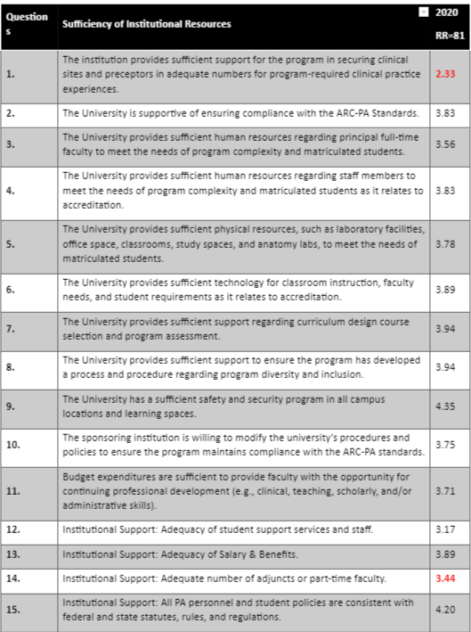 Presenting Data for Appendix 14B