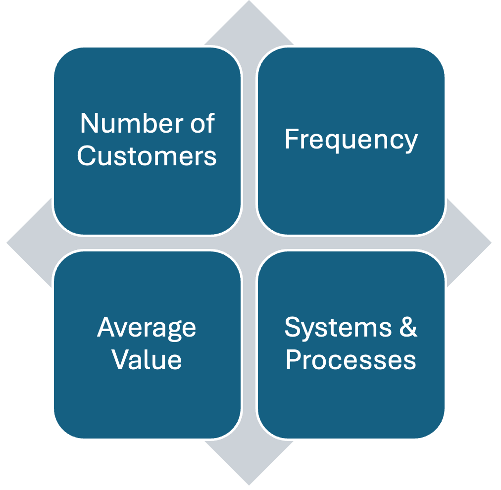 Matrix showing four ways to grow your business: number of customers, transaction frequency, average transaction value, and systems and processes.