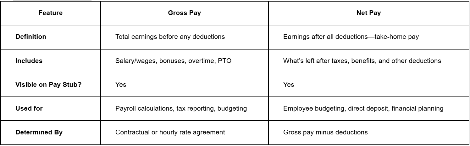 Gross Pay vs Net Pay Gross Pay vs Net Pay