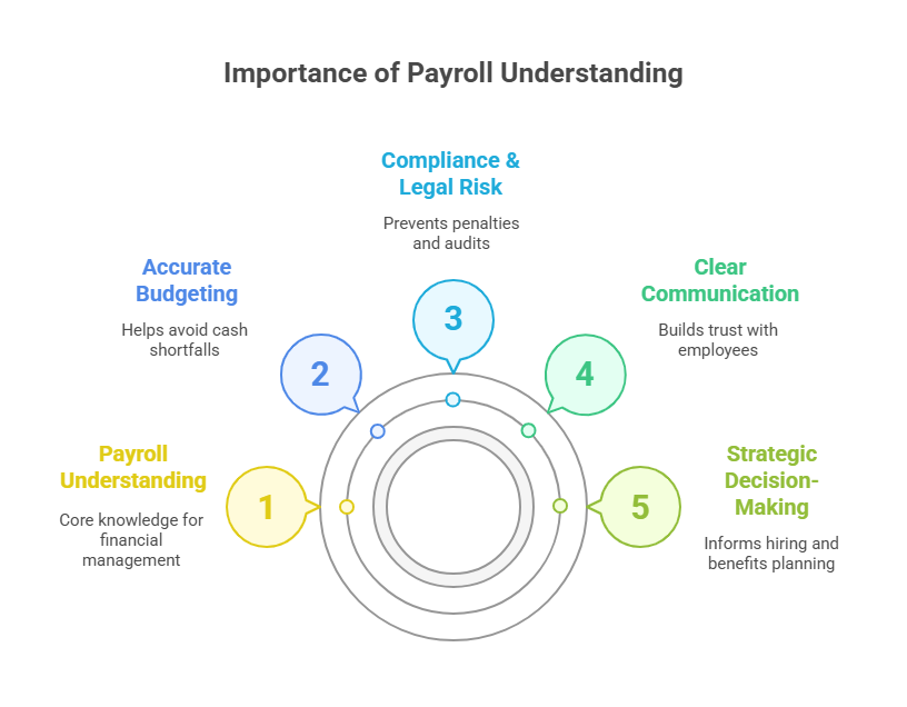 Importance of Payroll Understanding Importance of Payroll Understanding